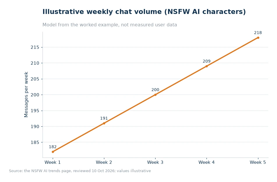 Illustrative weekly chat volume for article 05